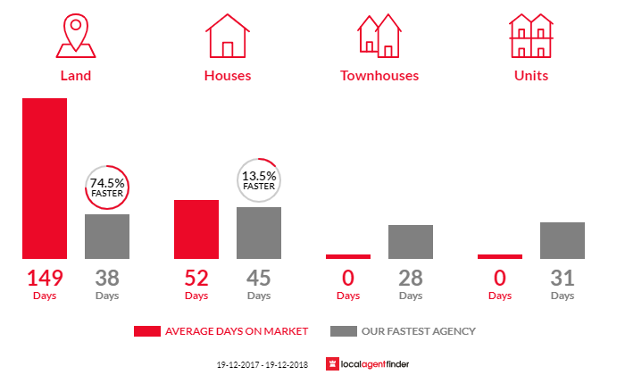 Average time to sell property in Beechwood, NSW 2446