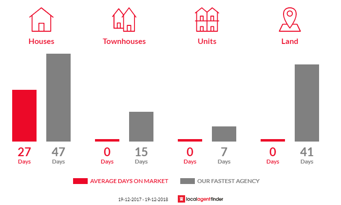 Average time to sell property in Beelbangera, NSW 2680