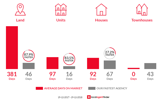 Average time to sell property in Bega, NSW 2550