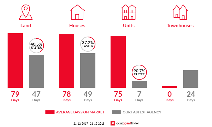 Average time to sell property in Beldon, WA 6027