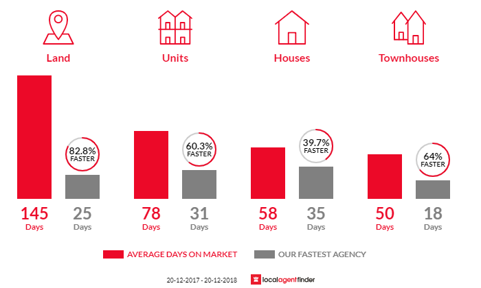 Average time to sell property in Belfield, NSW 2191