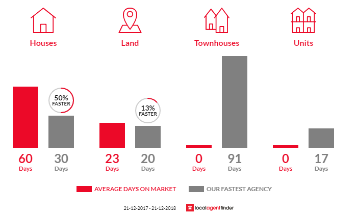 Average time to sell property in Belgrave South, VIC 3160