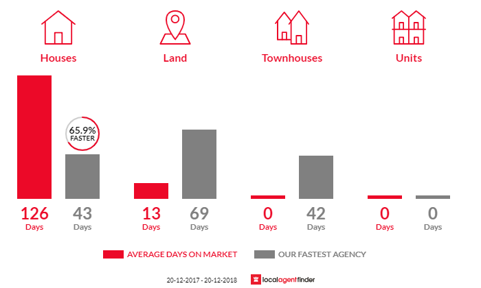 Average time to sell property in Bell, NSW 2786
