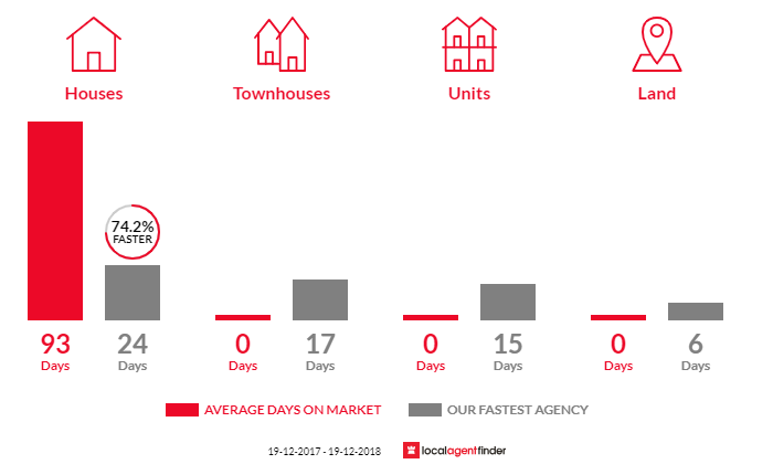 Average time to sell property in Bellawongarah, NSW 2535