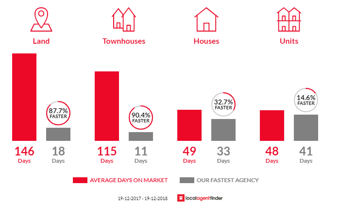 Average time to sell property in Bellbird, NSW 2325