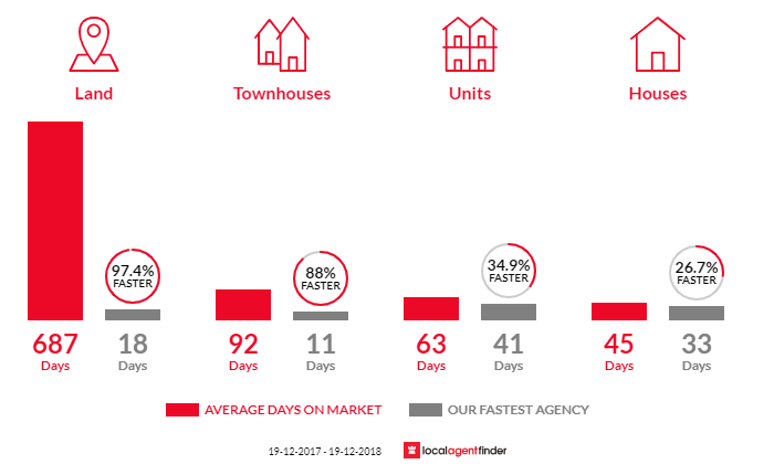 Average time to sell property in Bellbird Heights, NSW 2325