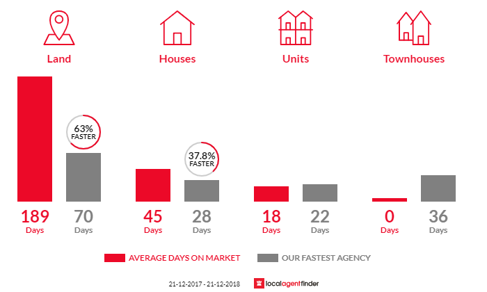 Average time to sell property in Bellevue Heights, SA 5050