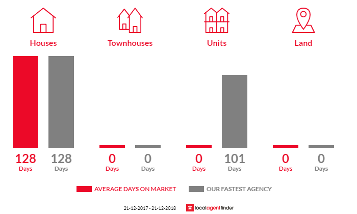 Average time to sell property in Bellingham, TAS 7254