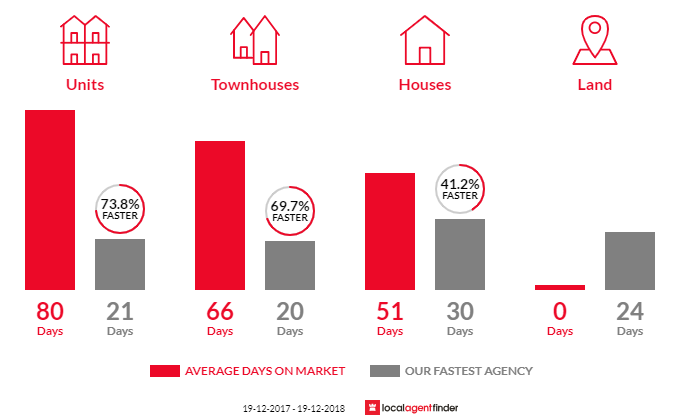 Average time to sell property in Belmont North, NSW 2280