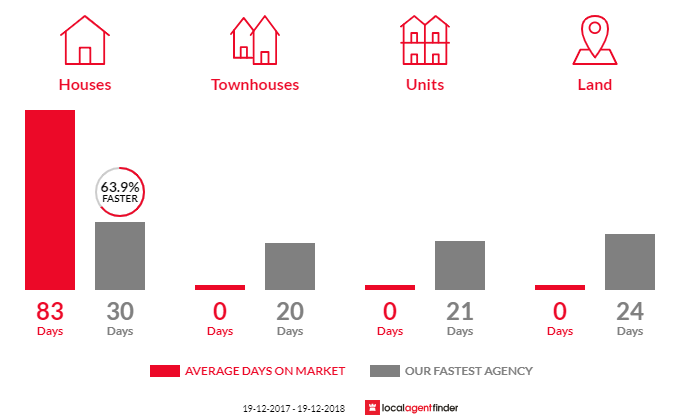 Average time to sell property in Belmont South, NSW 2280