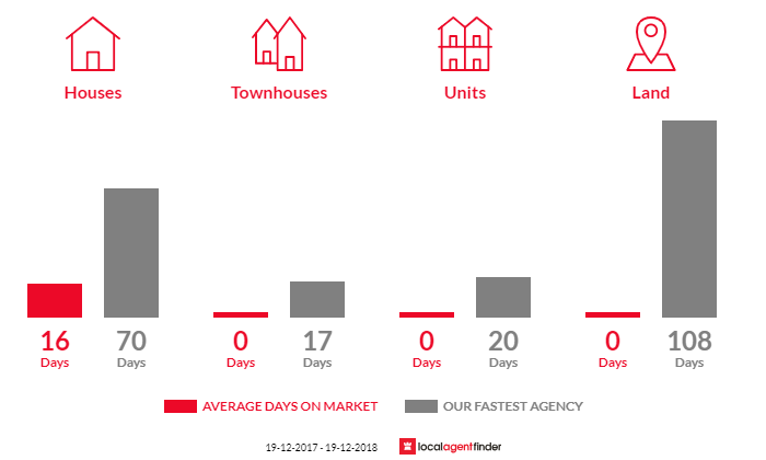Average time to sell property in Bendalong, NSW 2539