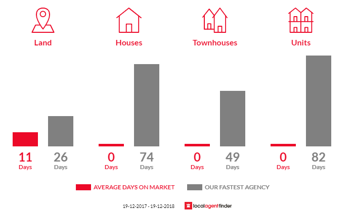 Average time to sell property in Bendick Murrell, NSW 2803
