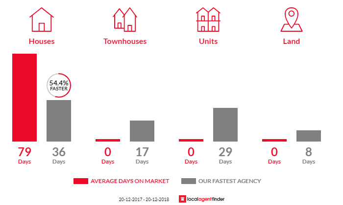 Average time to sell property in Berkshire Park, NSW 2765