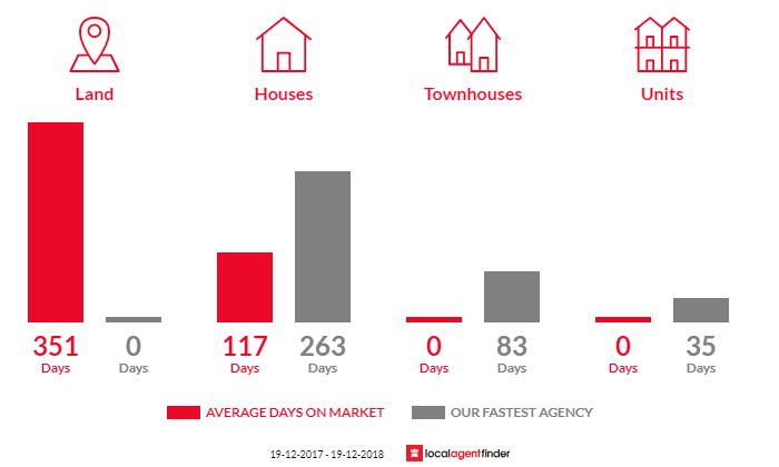 Average time to sell property in Berridale, NSW 2628