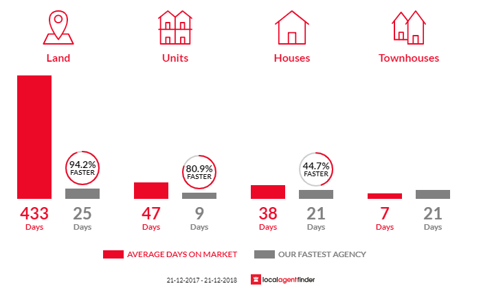 Average time to sell property in Berriedale, TAS 7011