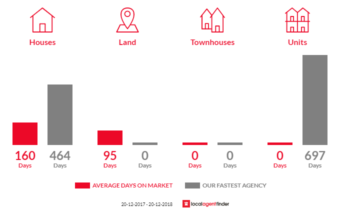 Average time to sell property in Berry Springs, NT 0838