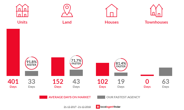 Average time to sell property in Bertram, WA 6167