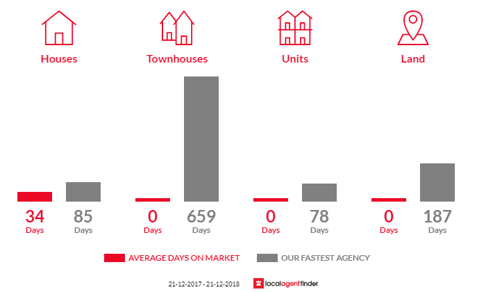 Average time to sell property in Bethany, SA 5352