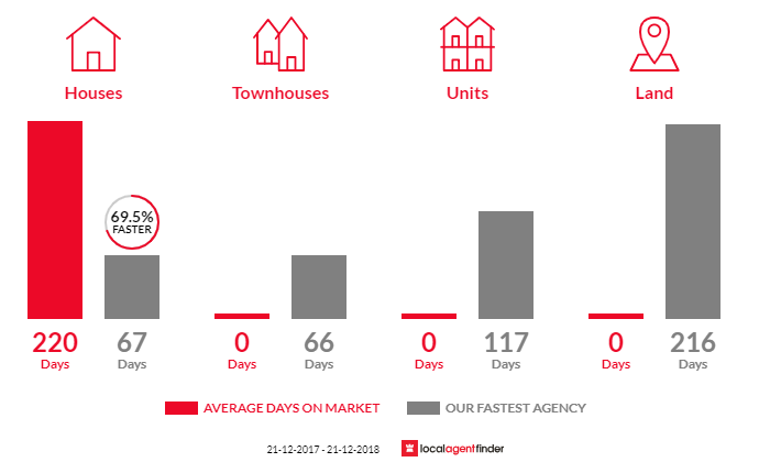Average time to sell property in Beulah, TAS 7306