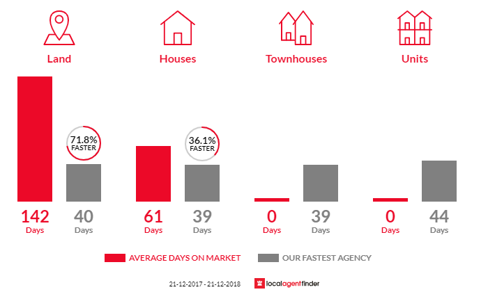 Average time to sell property in Beverley, SA 5009