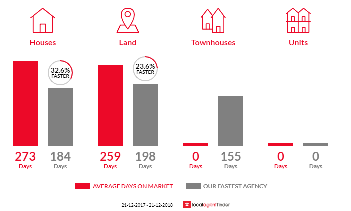 Average time to sell property in Beverley, WA 6304