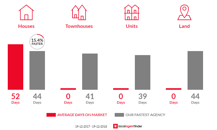 Average time to sell property in Bexhill, NSW 2480