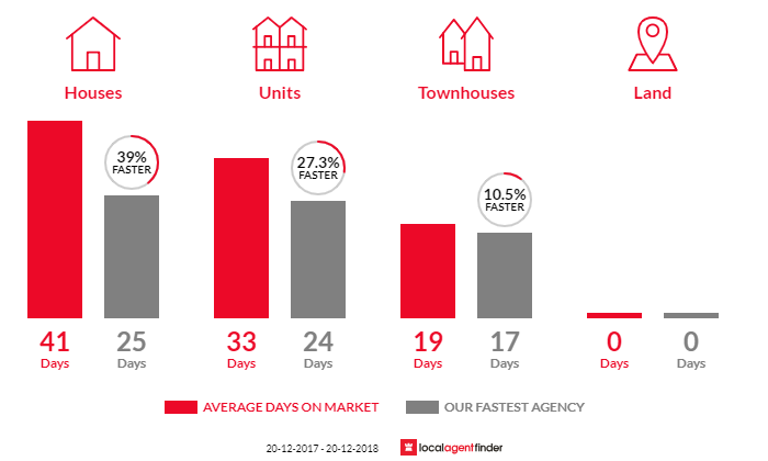 Average time to sell property in Bexley North, NSW 2207