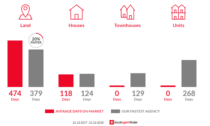Average time to sell property in Bicheno, TAS 7215
