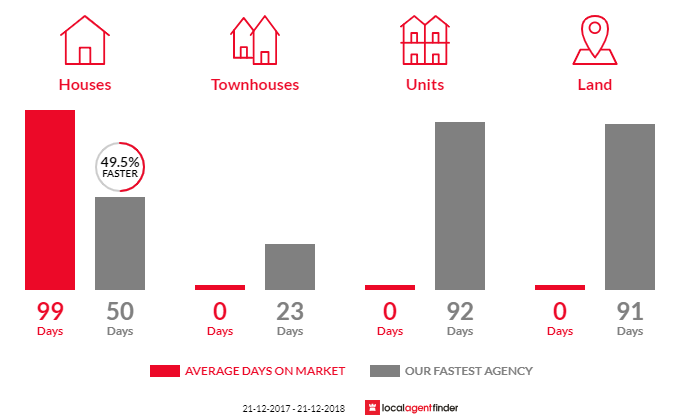 Average time to sell property in Bickley, WA 6076