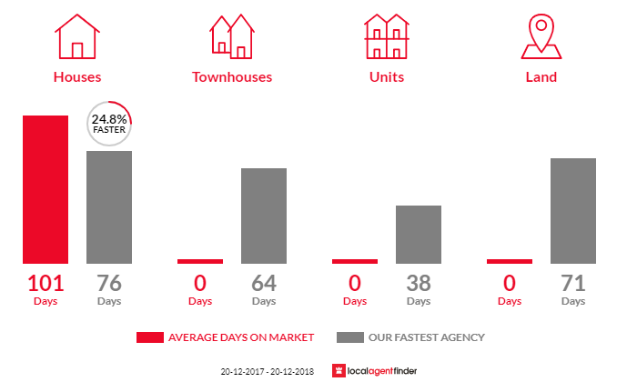 Average time to sell property in Biddeston, QLD 4401