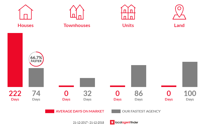 Average time to sell property in Big Grove, WA 6330