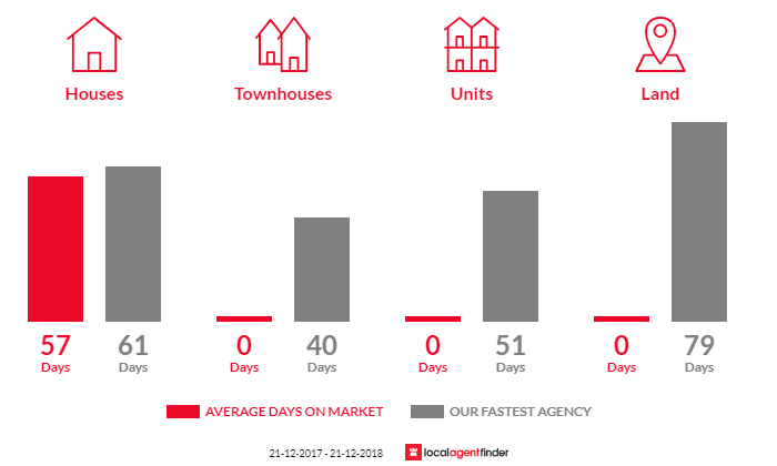 Average time to sell property in Big Hill, VIC 3555