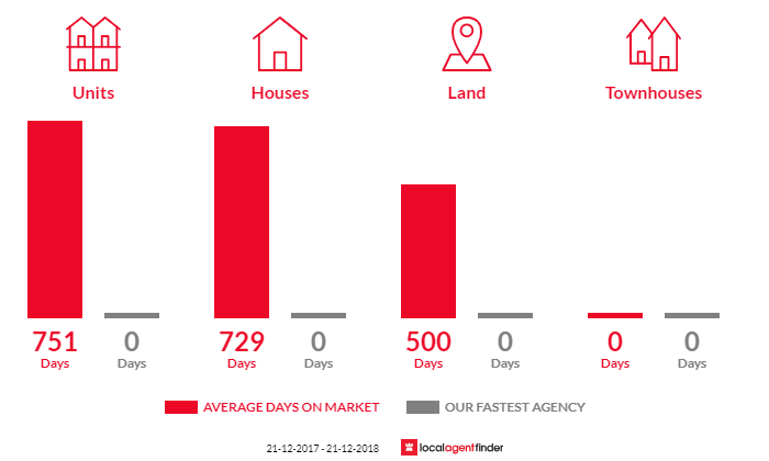 Average time to sell property in Biggenden, QLD 4621