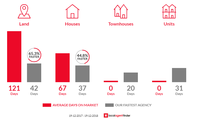 Average time to sell property in Bilambil Heights, NSW 2486