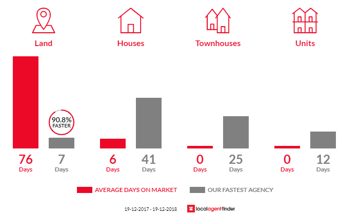 Average time to sell property in Billywillinga, NSW 2795