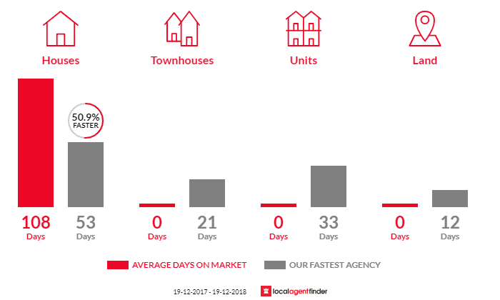 Average time to sell property in Bilpin, NSW 2758