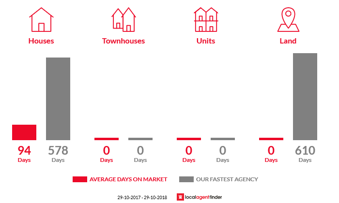 Average time to sell property in Bilyana, QLD 4854