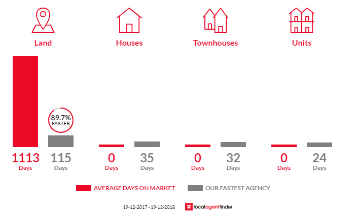 Average time to sell property in Bimbimbie, NSW 2536