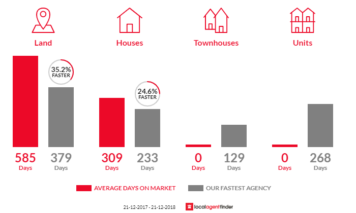 Average time to sell property in Binalong Bay, TAS 7216