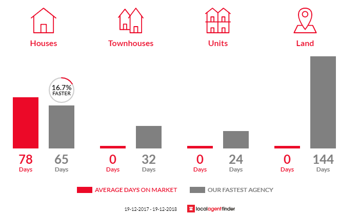 Average time to sell property in Bingie, NSW 2537