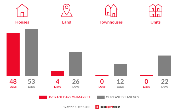 Average time to sell property in Binna Burra, NSW 2479