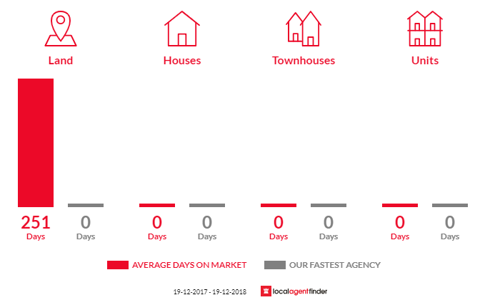 Average time to sell property in Binya, NSW 2665