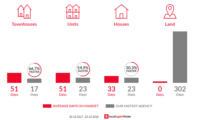 Average time to sell property in Birchgrove, NSW 2041