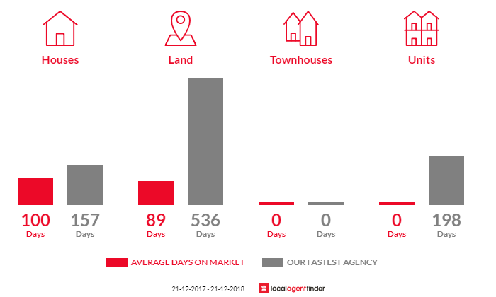 Average time to sell property in Birdwood, SA 5234