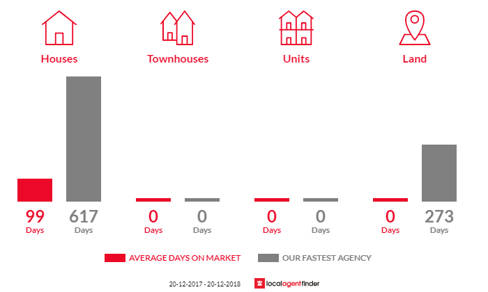 Average time to sell property in Birkalla, QLD 4854