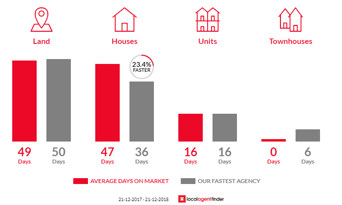 Average time to sell property in Birkenhead, SA 5015