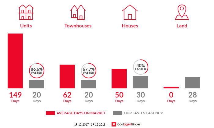 Average time to sell property in Birmingham Gardens, NSW 2287