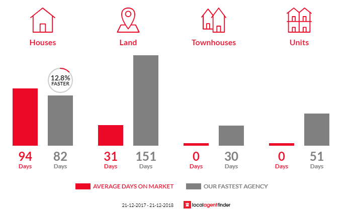 Average time to sell property in Birralee, TAS 7303