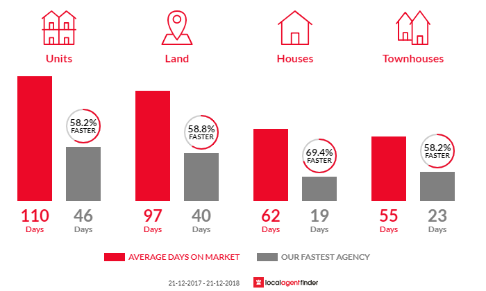 Average time to sell property in Black Forest, SA 5035