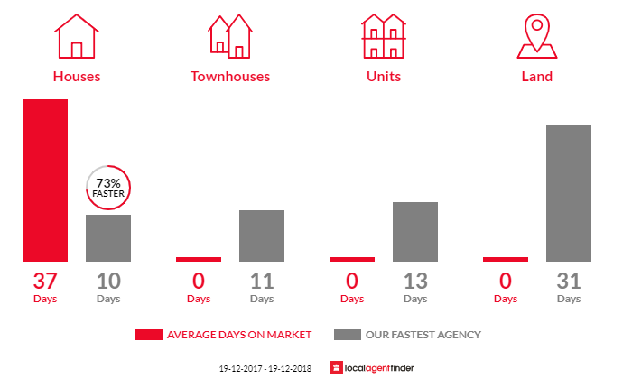 Average time to sell property in Black Hill, NSW 2322